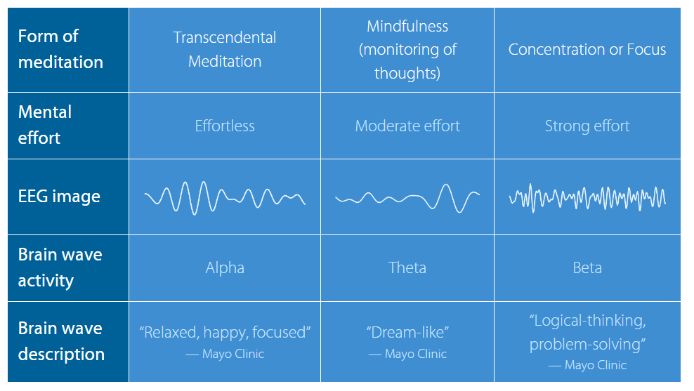 transcendental meditation brain waves